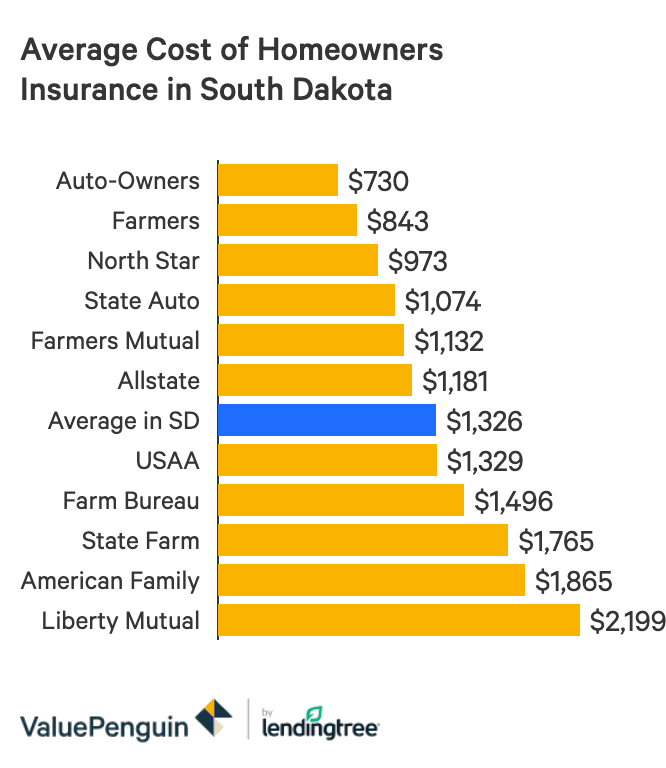 Best Homeowners Insurance Companies In South Dakota Valuepenguin