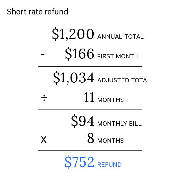 short rate refund calculation