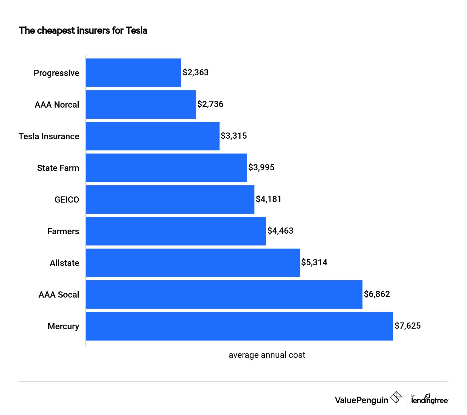 How Much Does Tesla Insurance Cost How Does The Price Vary By Model Valuepenguin