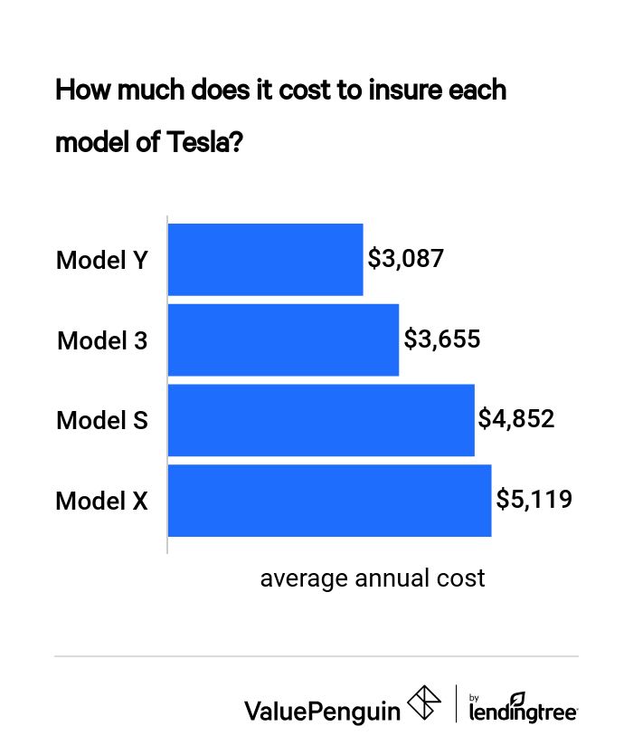 How Much Does Tesla Insurance Cost How Does The Price Vary By Model Valuepenguin