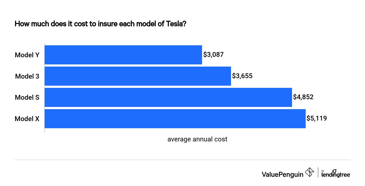 How Much Does Tesla Insurance Cost How Does The Price Vary By Model Valuepenguin