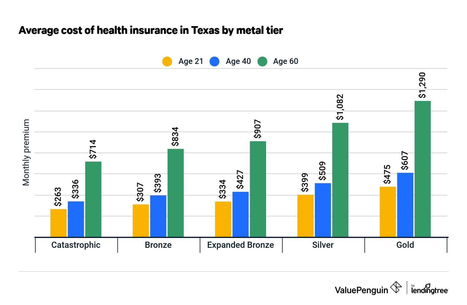 Best Cheap Health Insurance In Texas 2021 Valuepenguin