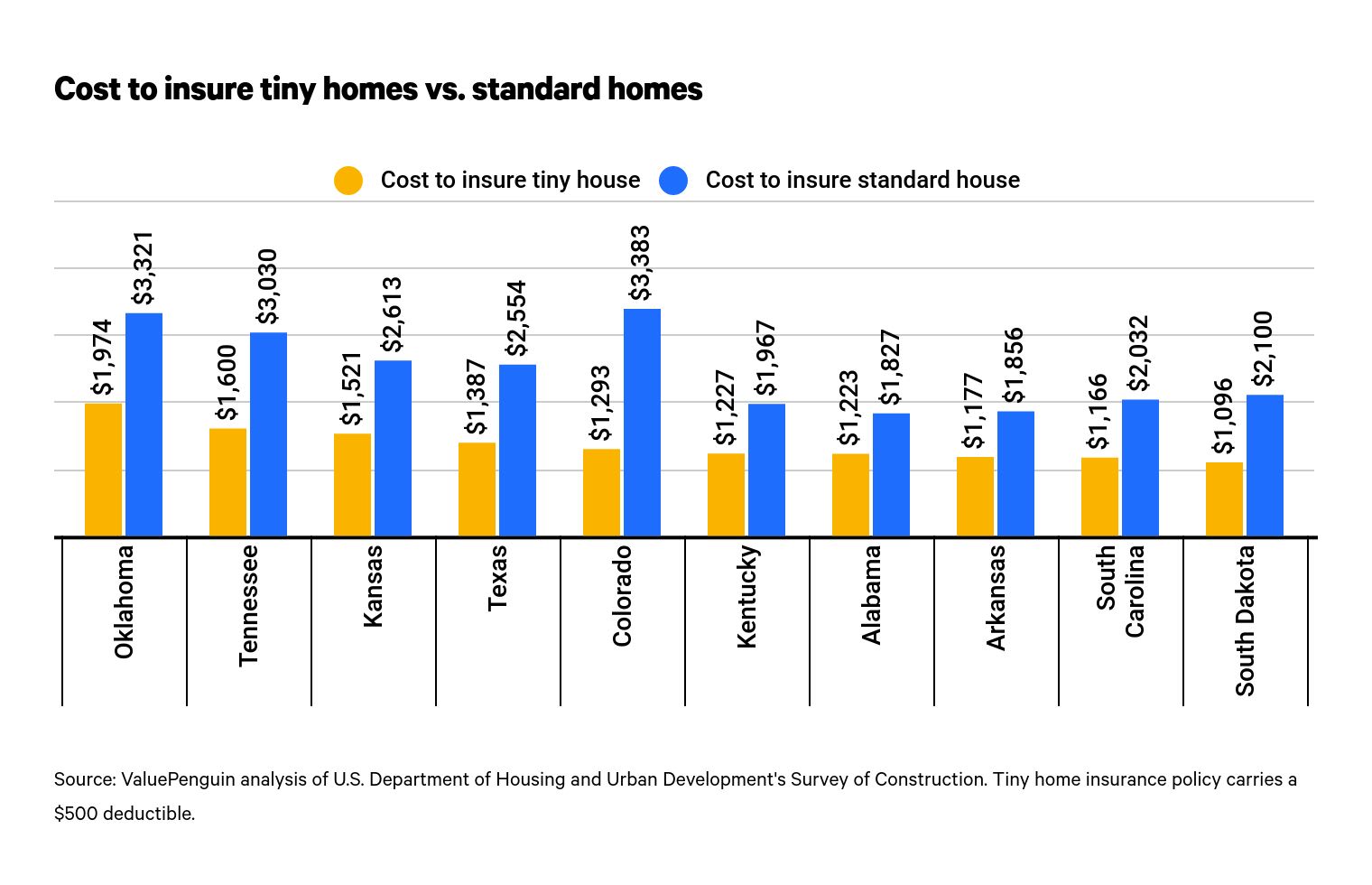 Cost comparison of home insurance for tiny and standard homes