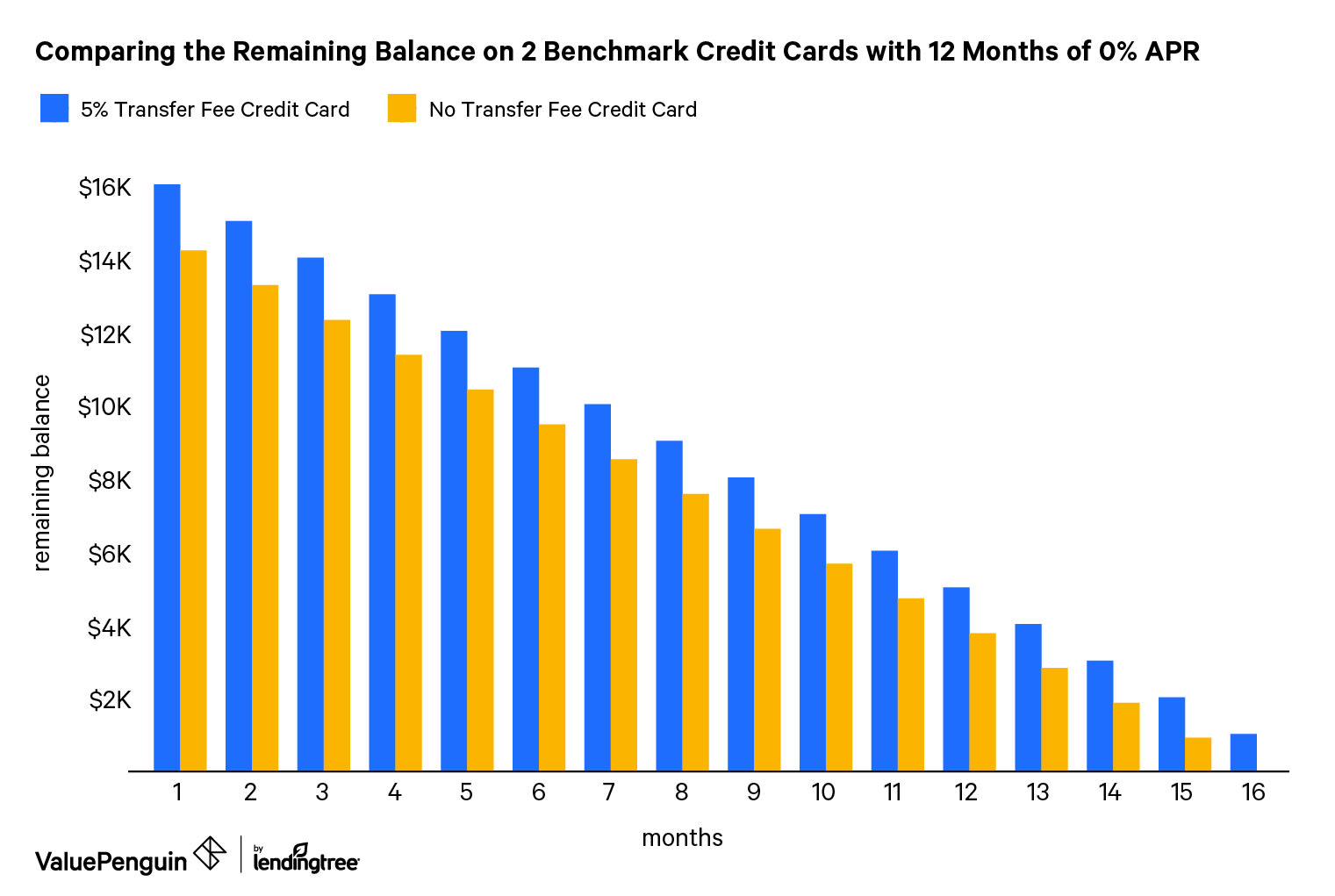 The Best Balance Transfer Credit Cards Of August 2020 Valuepenguin