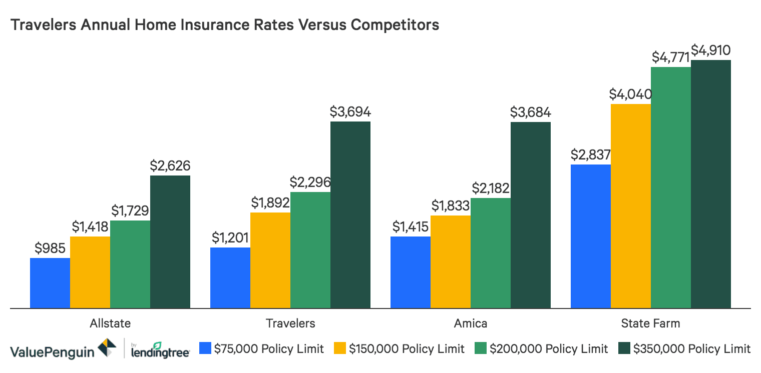 Travelers Auto Home Insurance Review Valuepenguin