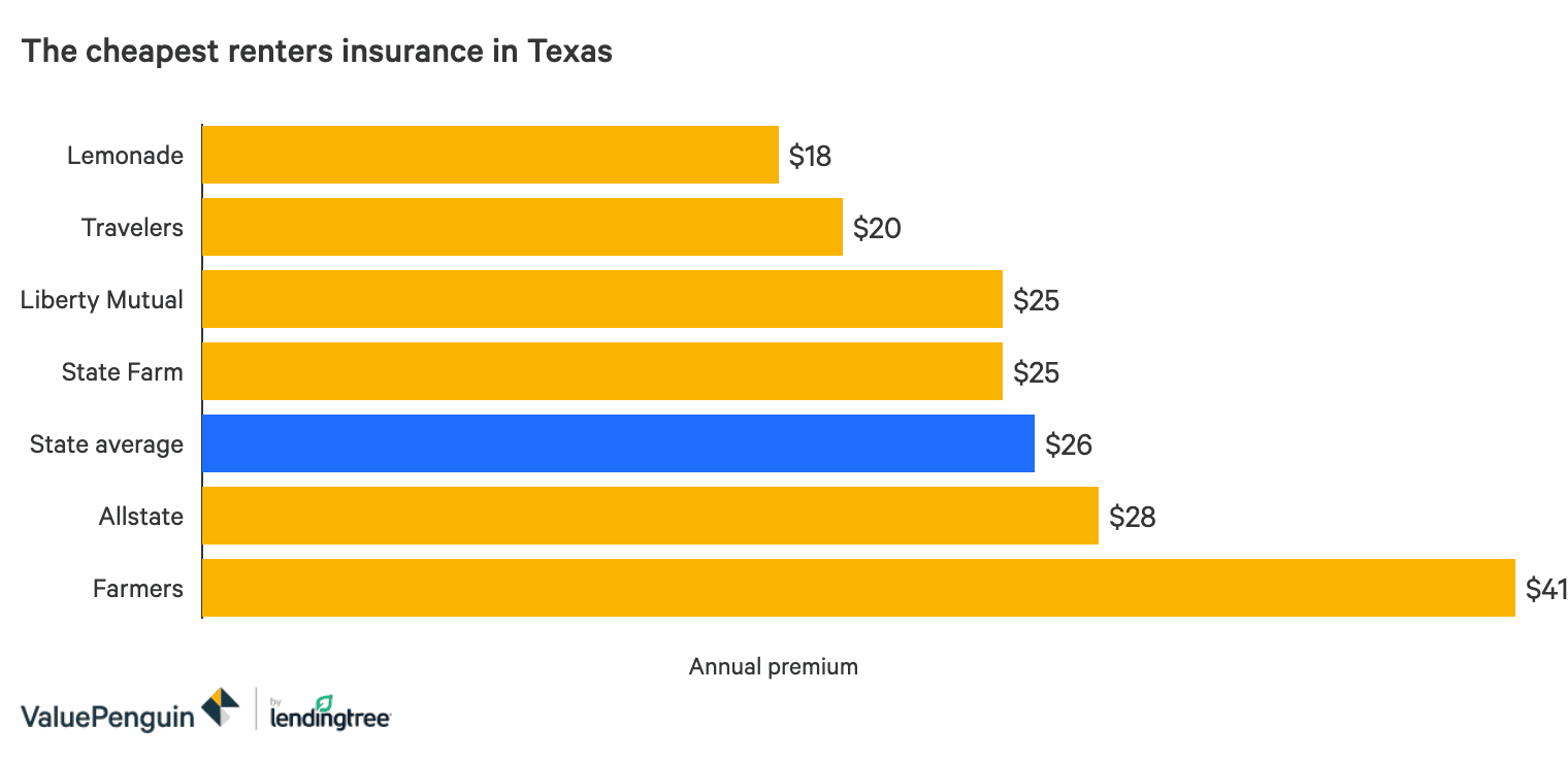 Cheap Renters Insurance In Texas A Guide