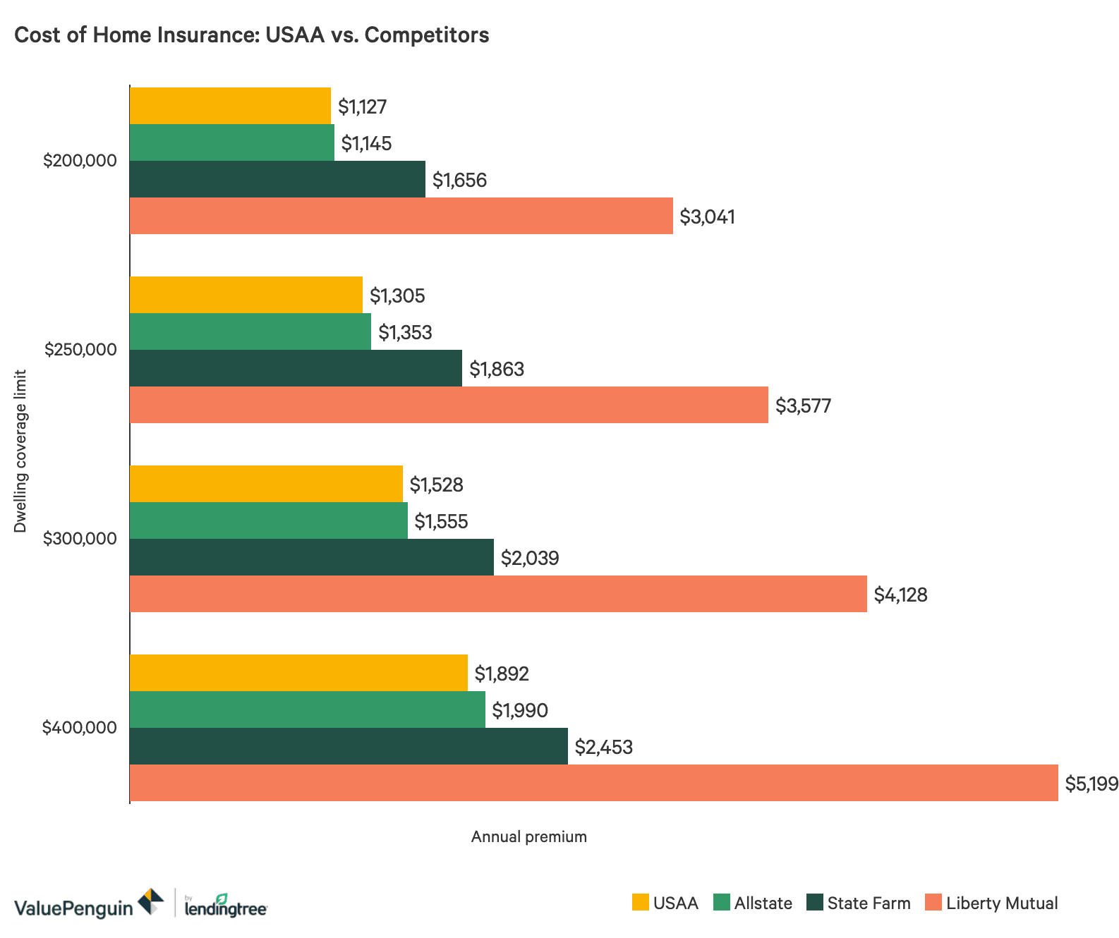 Usaa Auto Home Insurance Review Valuepenguin