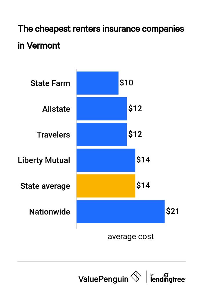The Best Cheap Renters Insurance In Vermont Valuepenguin