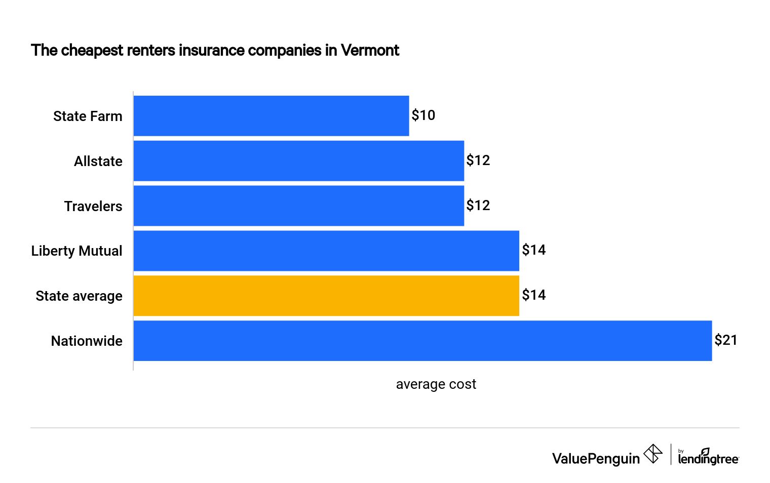 The Best Cheap Renters Insurance In Vermont Valuepenguin