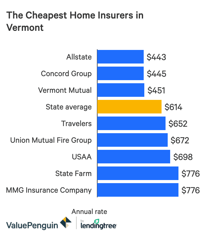 The Best And Cheapest Homeowners Insurance Companies In Vermont