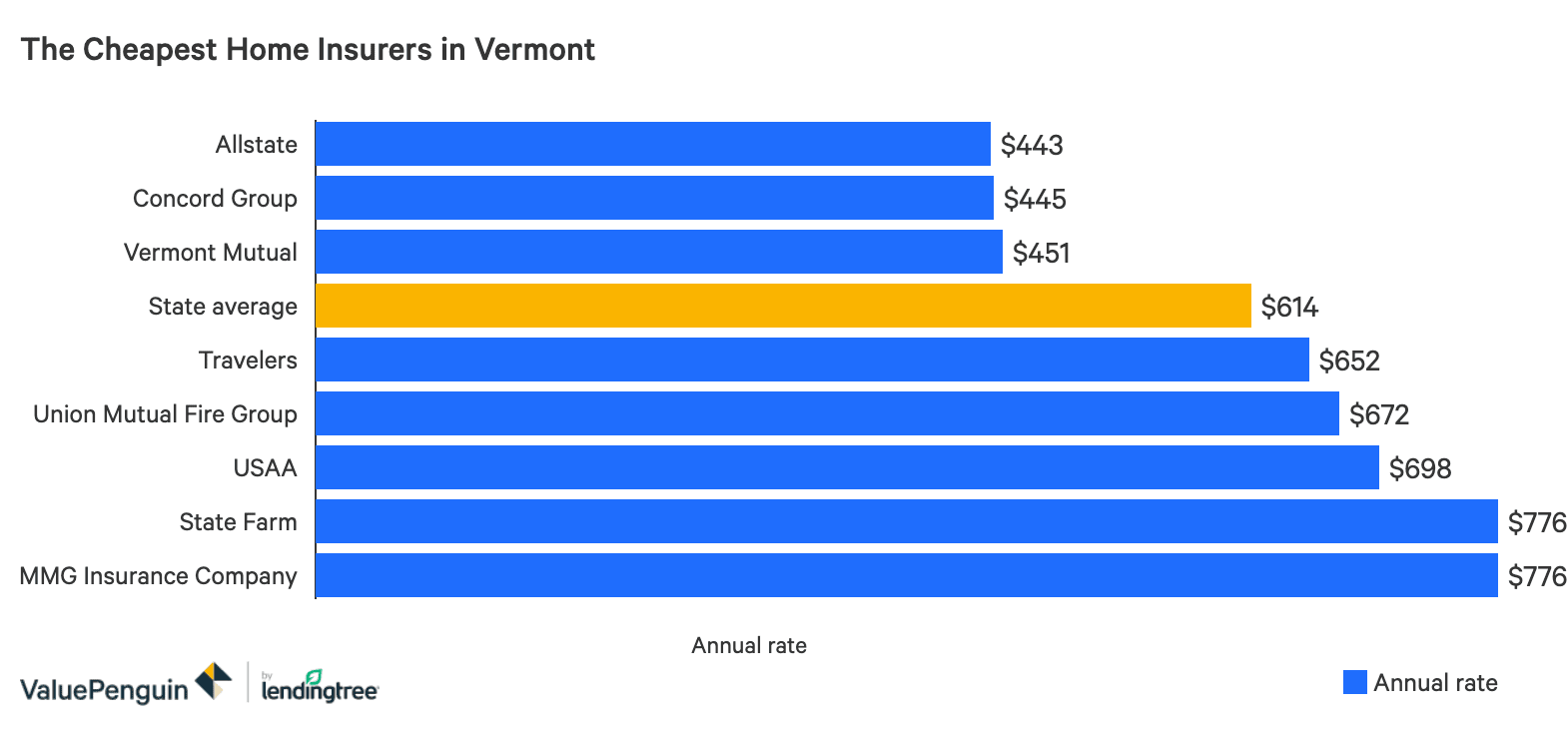 The Best And Cheapest Homeowners Insurance Companies In Vermont