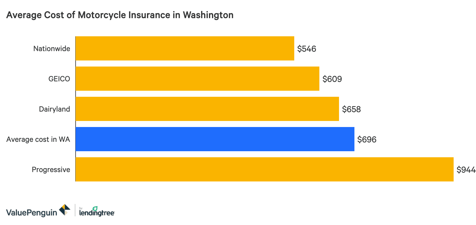 The Best Cheap Motorcycle Insurance In Washington Valuepenguin