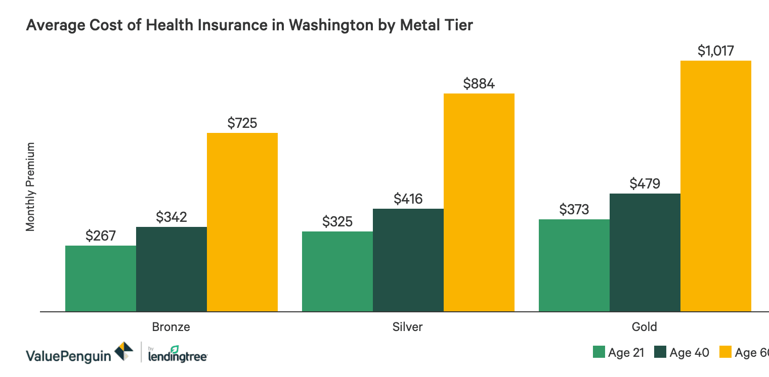 Best Cheap Health Insurance In Washington 2020 Valuepenguin