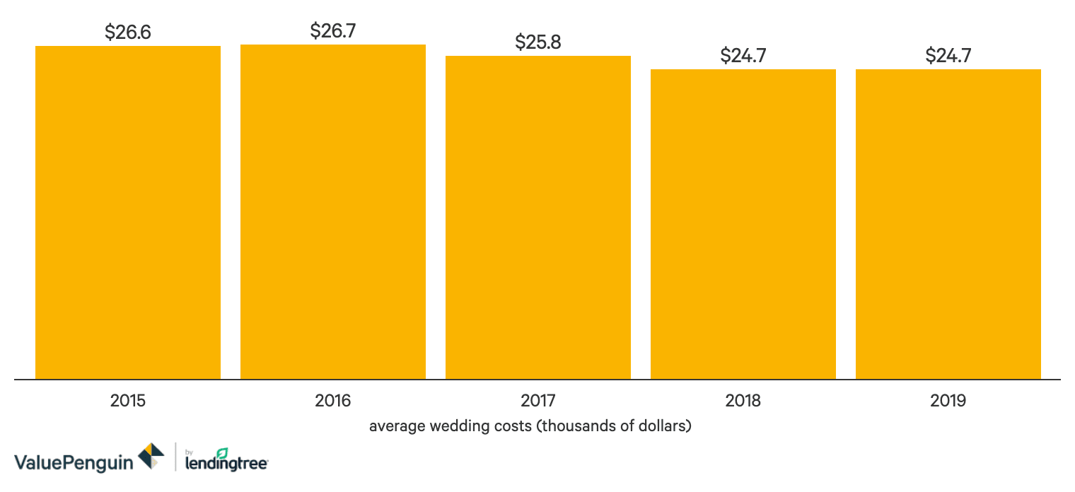 Average Cost Of A Wedding By Feature And State Valuepenguin The average wedding dress budget comes in at $2,320. valuepenguin