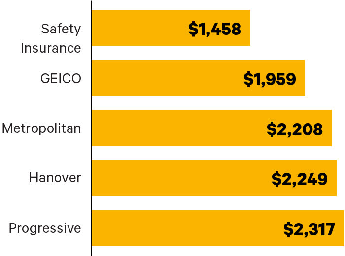 Who Has The Cheapest Massachusetts Auto Insurance Quotes Valuepenguin
