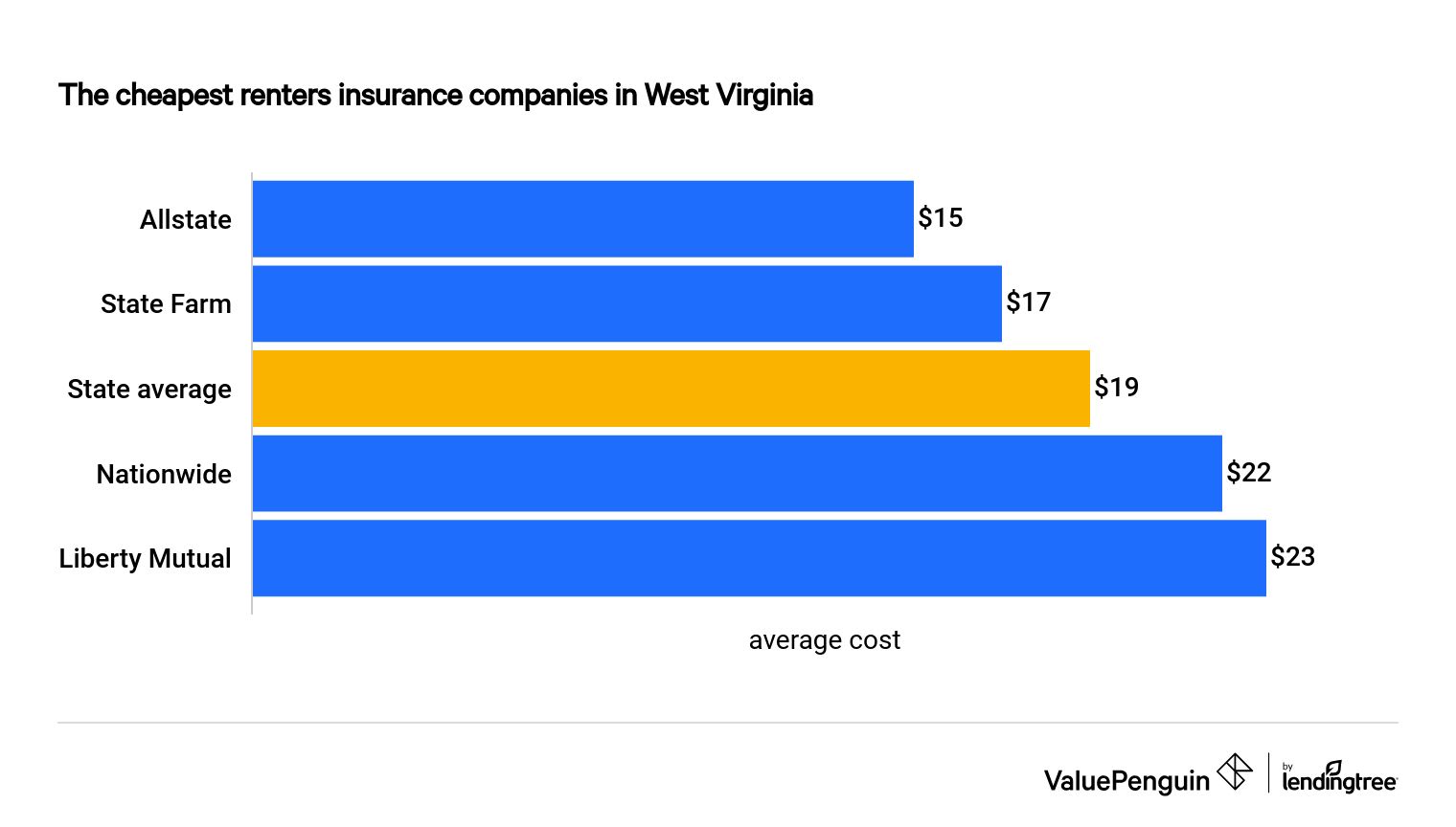 The Best Cheap Renters Insurance In West Virginia Valuepenguin
