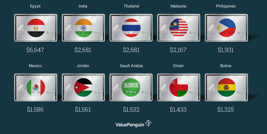 Countries Where The Platinum Card From American Express Is The Most And Least Extravagant Valuepenguin Although american express is a point hacks supporter and we earn commissions from amex card applications made by readers who click through. valuepenguin
