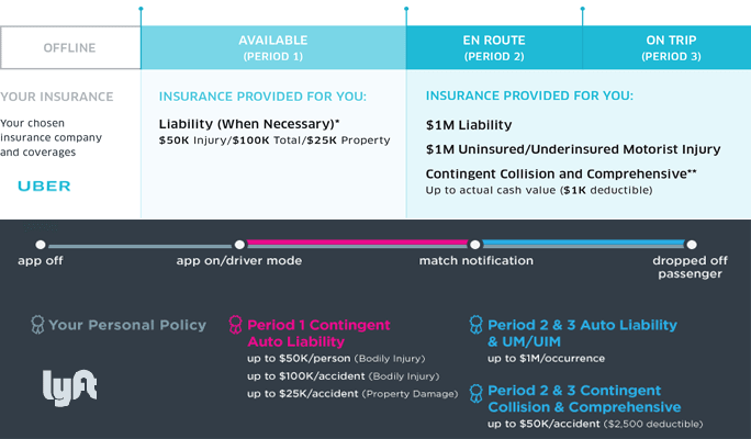 Uber and Lyft: Car Insurance for Ridesharing ValuePenguin Uber and Lyft: Car Insurance for Ridesharing ValuePenguin
