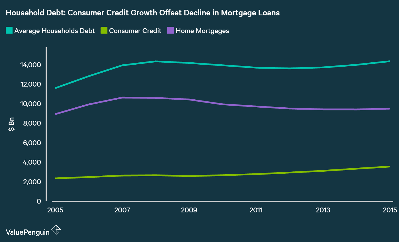 growth in consumer debt