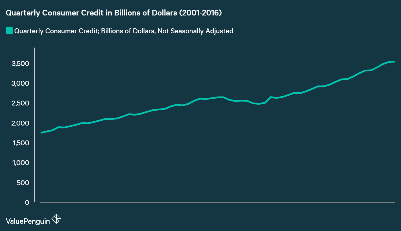 US Consumer Credit