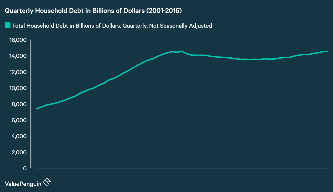 US Household Debt