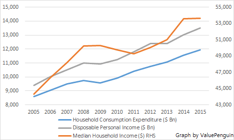 US Consumer income Growth