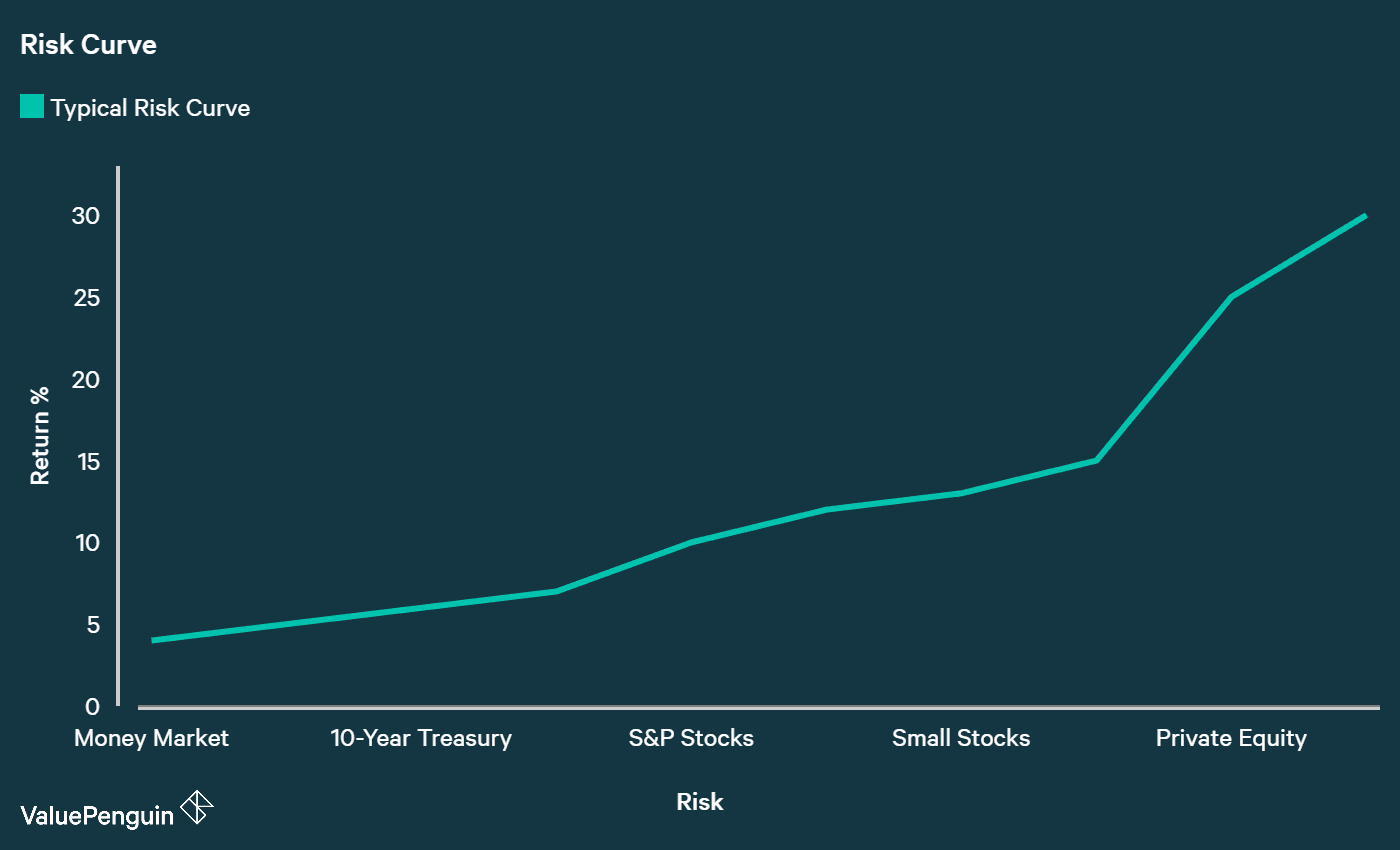 Risk Curve