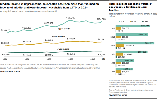 Pew Research Median income Has Not grown
