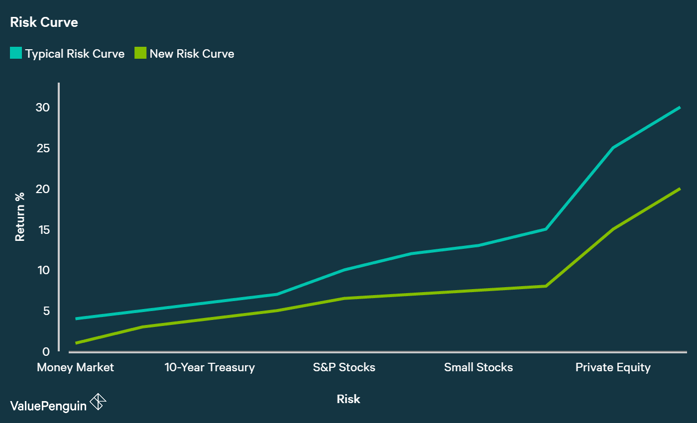 New Risk Curve