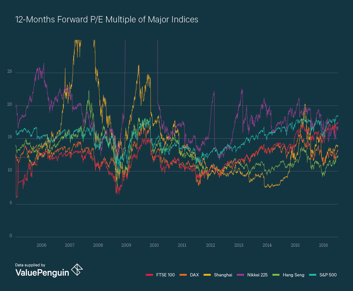 World Major Indices PE Multiples