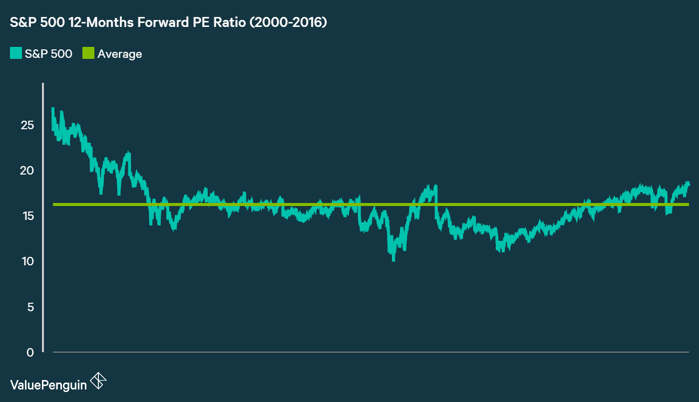 S&P 500 Forward PE