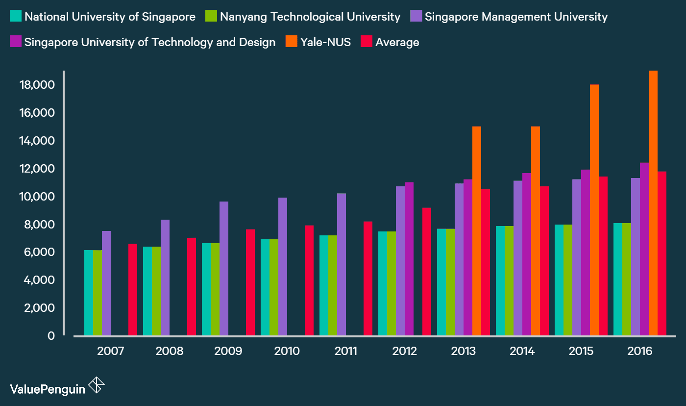 Average increase of university tuition in singapore
