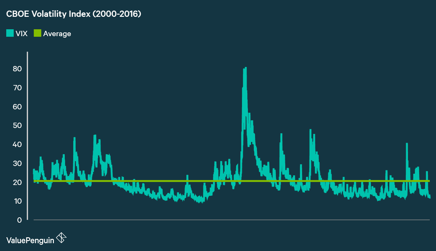 VIX Graph