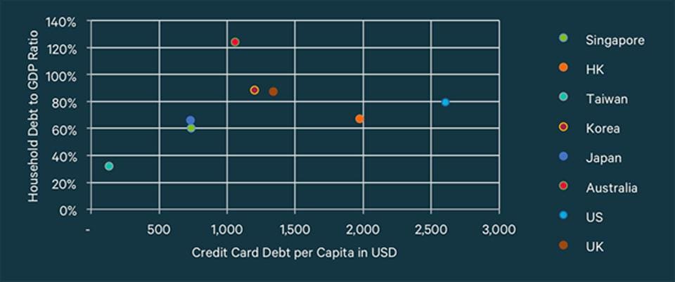 Household debt to GDP vs credit card debt per capita