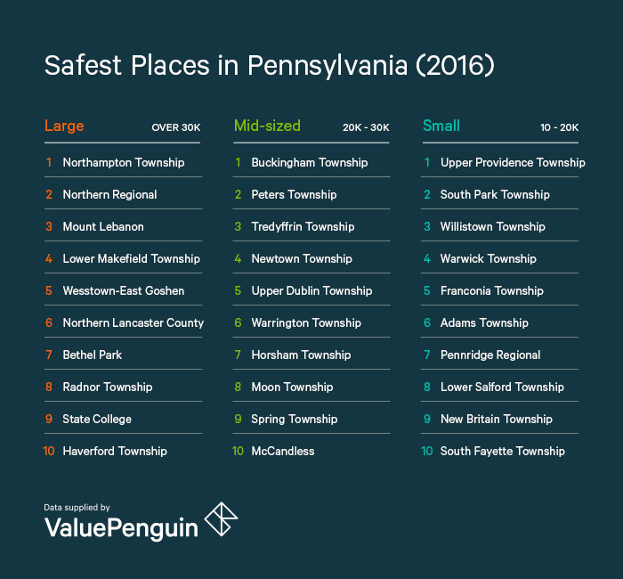 2016 Safest Places in Pennsylvania - ValuePenguin