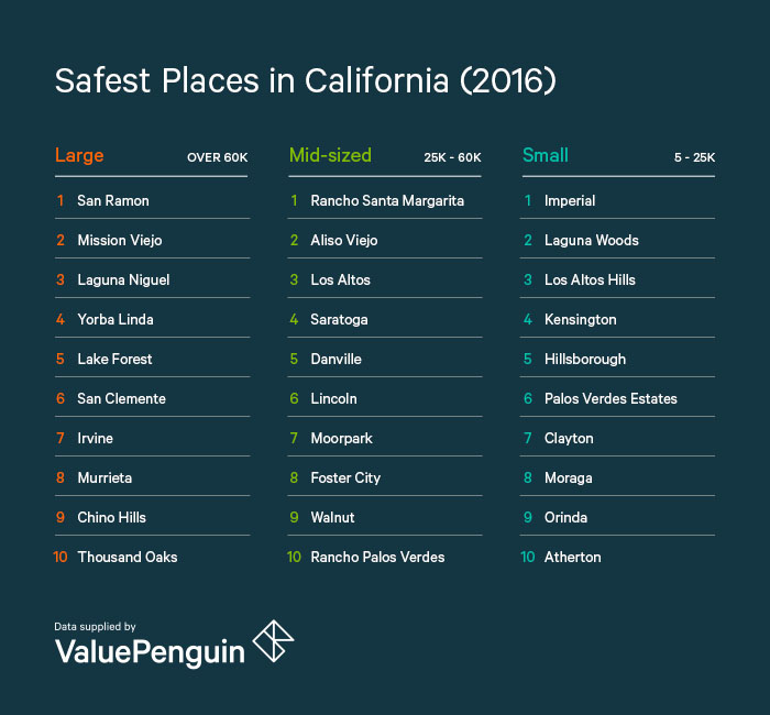 2016 Safest Places in California ValuePenguin