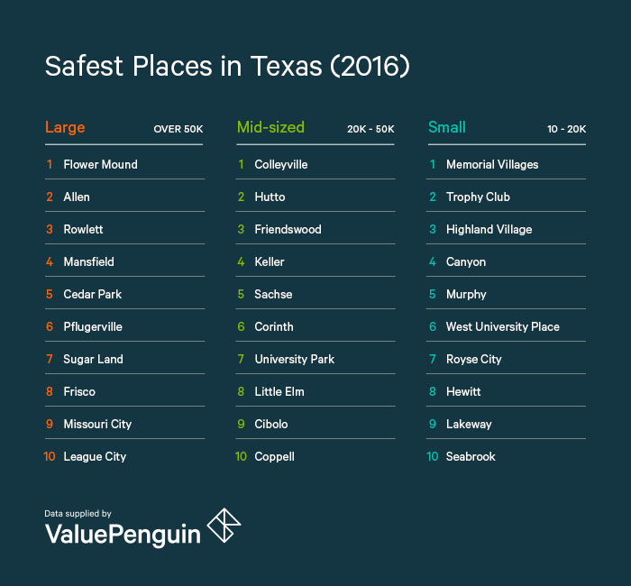 2016 Safest Places in Texas - ValuePenguin