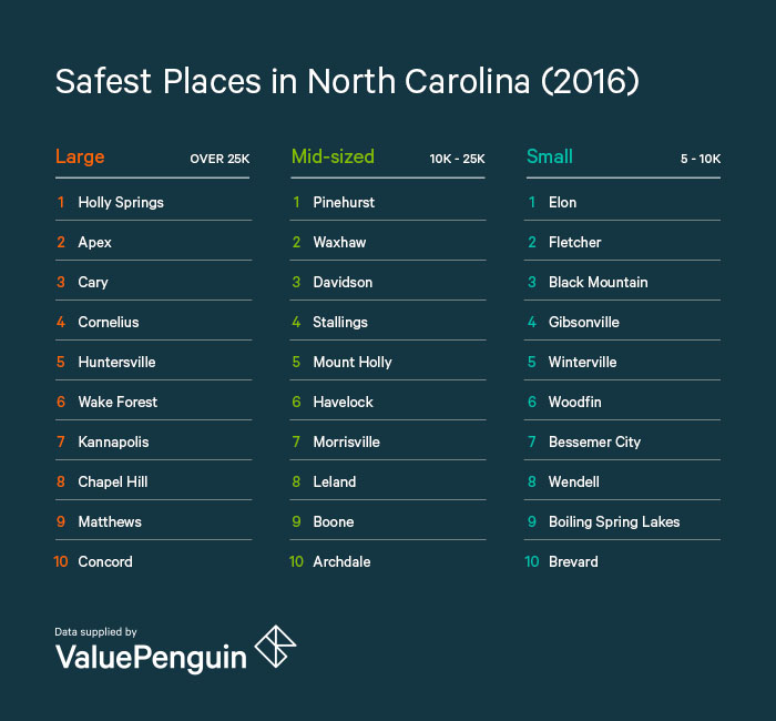 2016 Safest Places in North Carolina ValuePenguin