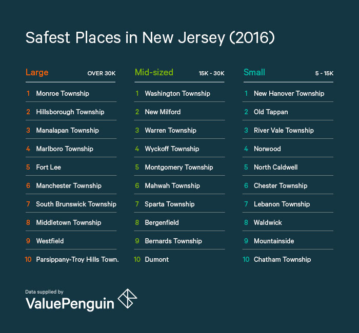 2016 Safest Places in New Jersey - ValuePenguin