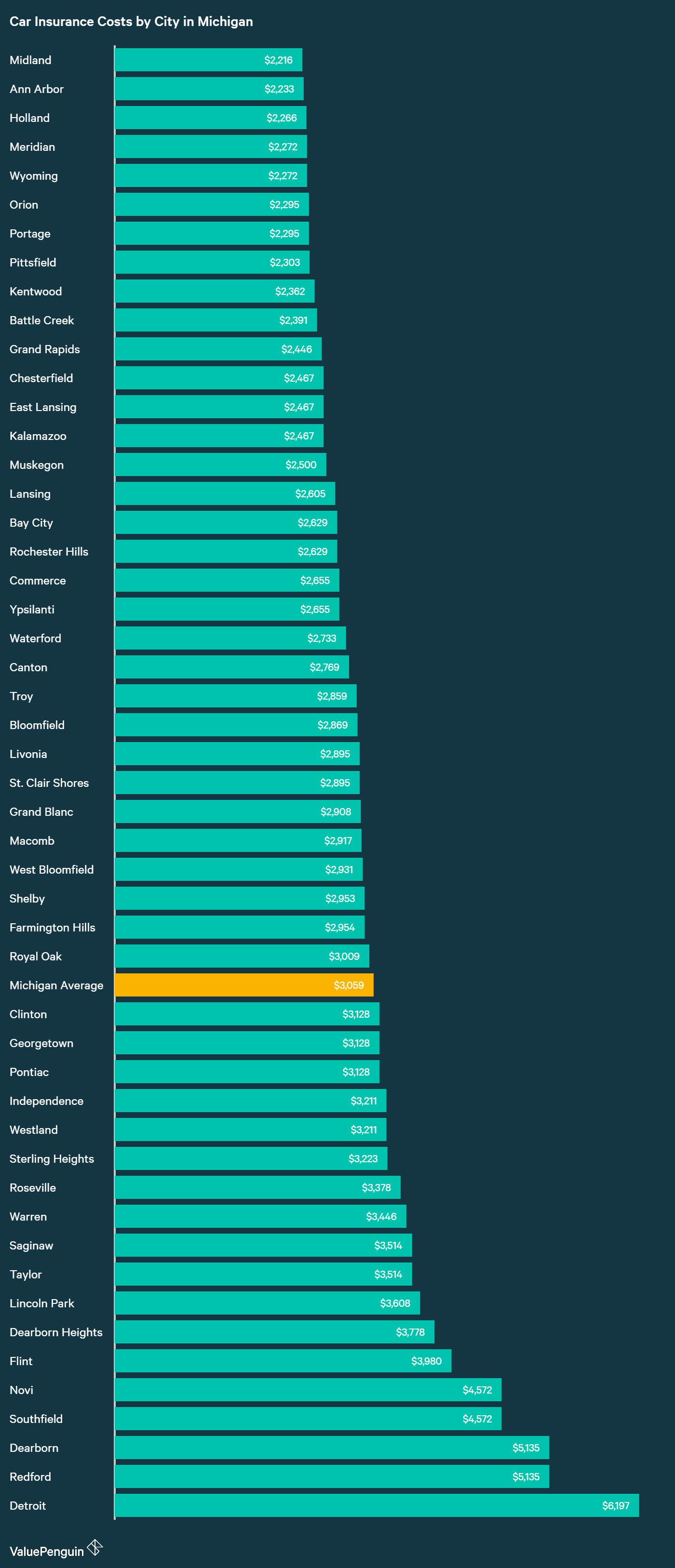 who-has-the-cheapest-auto-insurance-quotes-in-michigan