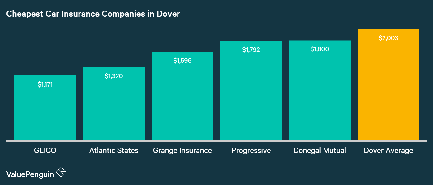 top five auto insurance companies