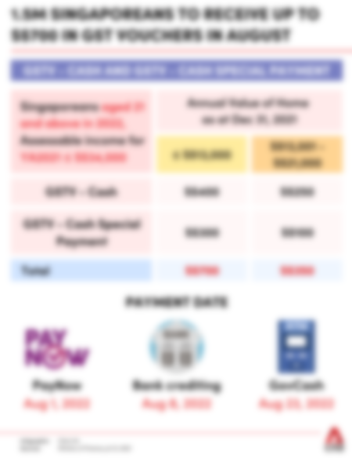 GST Voucher Infographic With The Breakdown and Payment Date