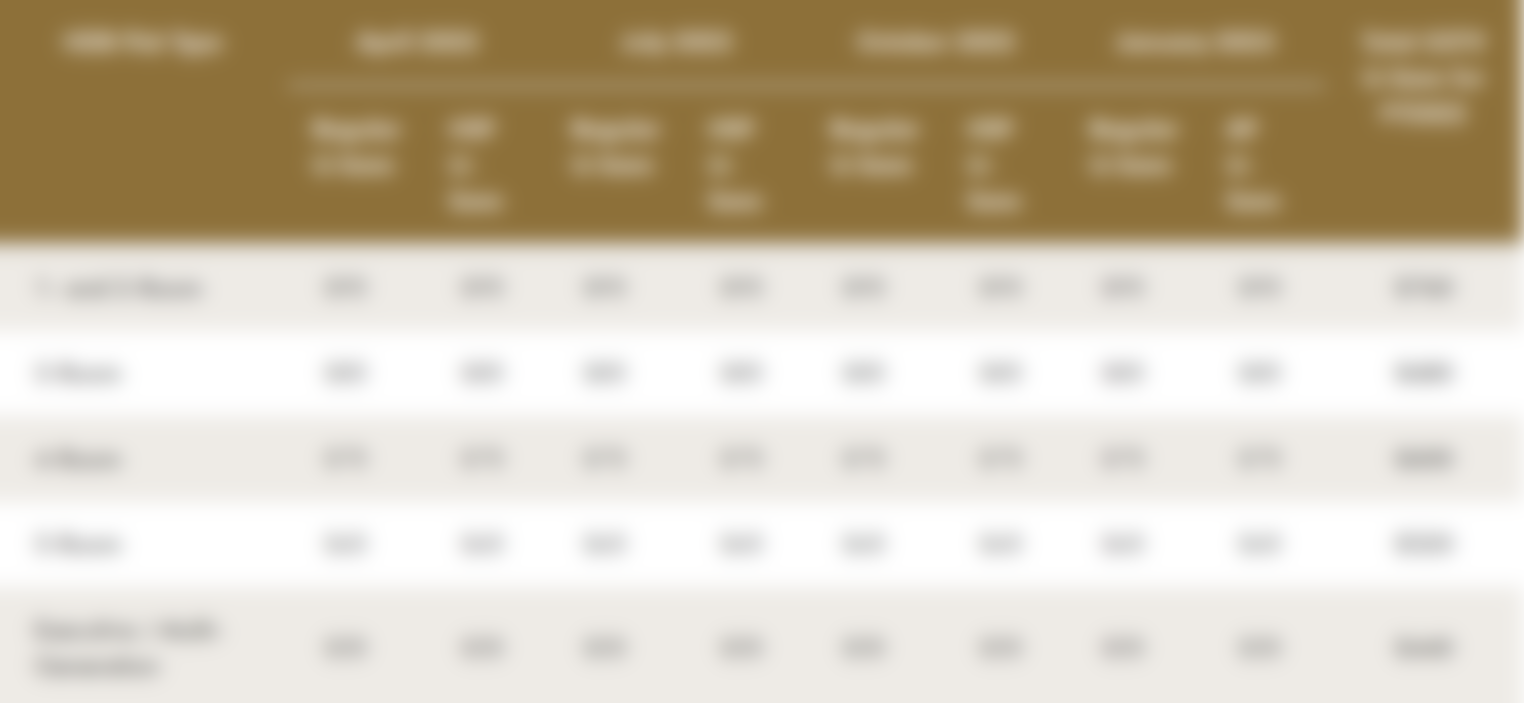 Table of U-Save Rebates Broken Down By Dwelling Type