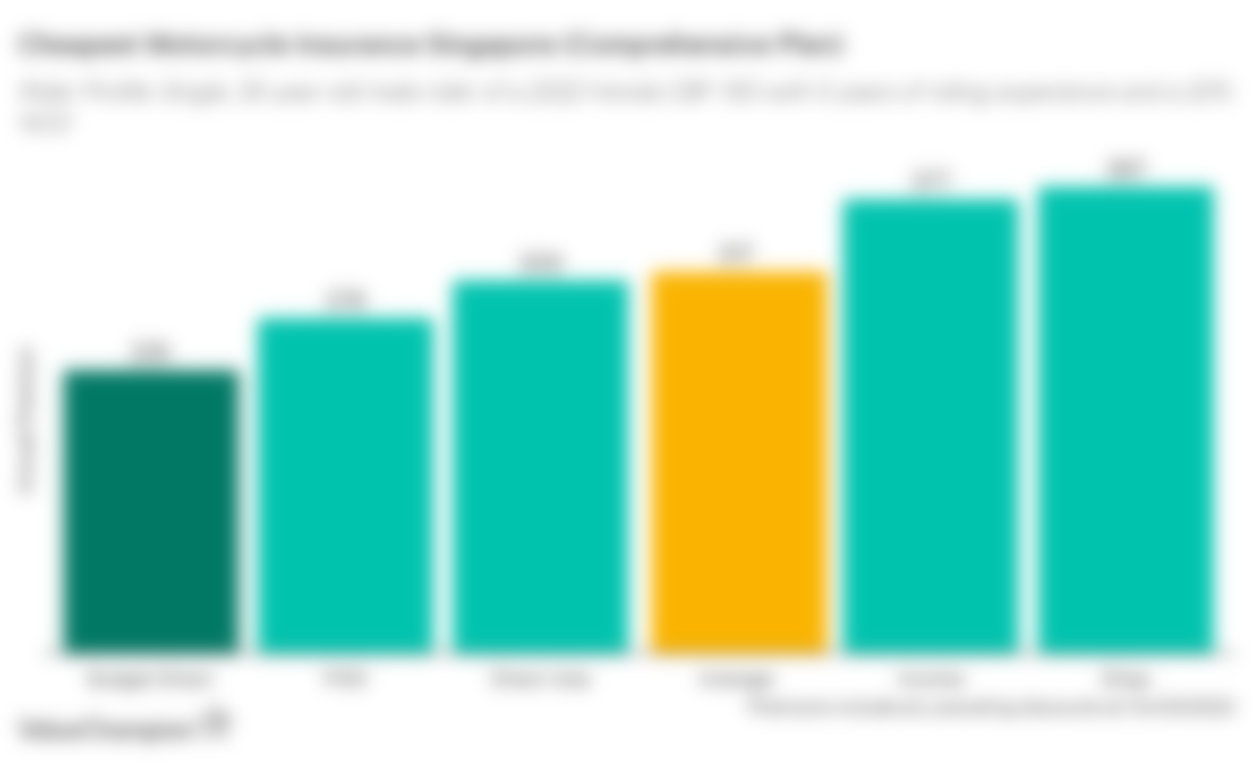 This graph shows the cheapest motorcycle insurance premiums in Singapore, including Budget Direct which is the cheapest