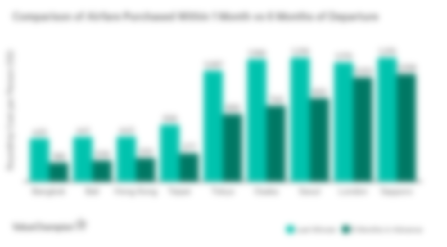 This graph shows the average cost of airfare purchased a week before travel compared to airfare purchased 6 months before travel