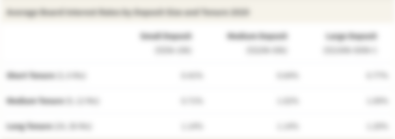 Average Board Interest Rates of Fixed-Deposit Accounts