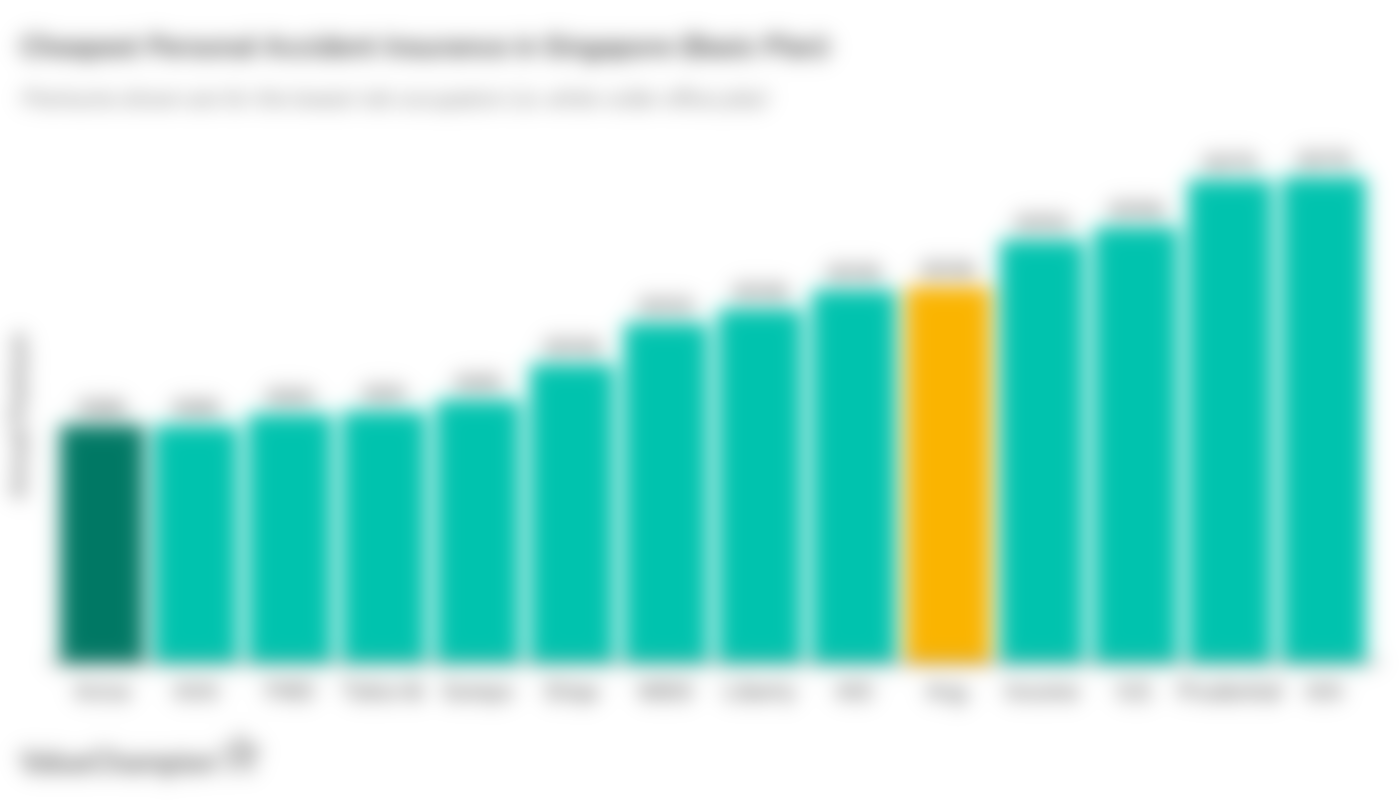 This graph shows the cheapest personal accident plans on the market