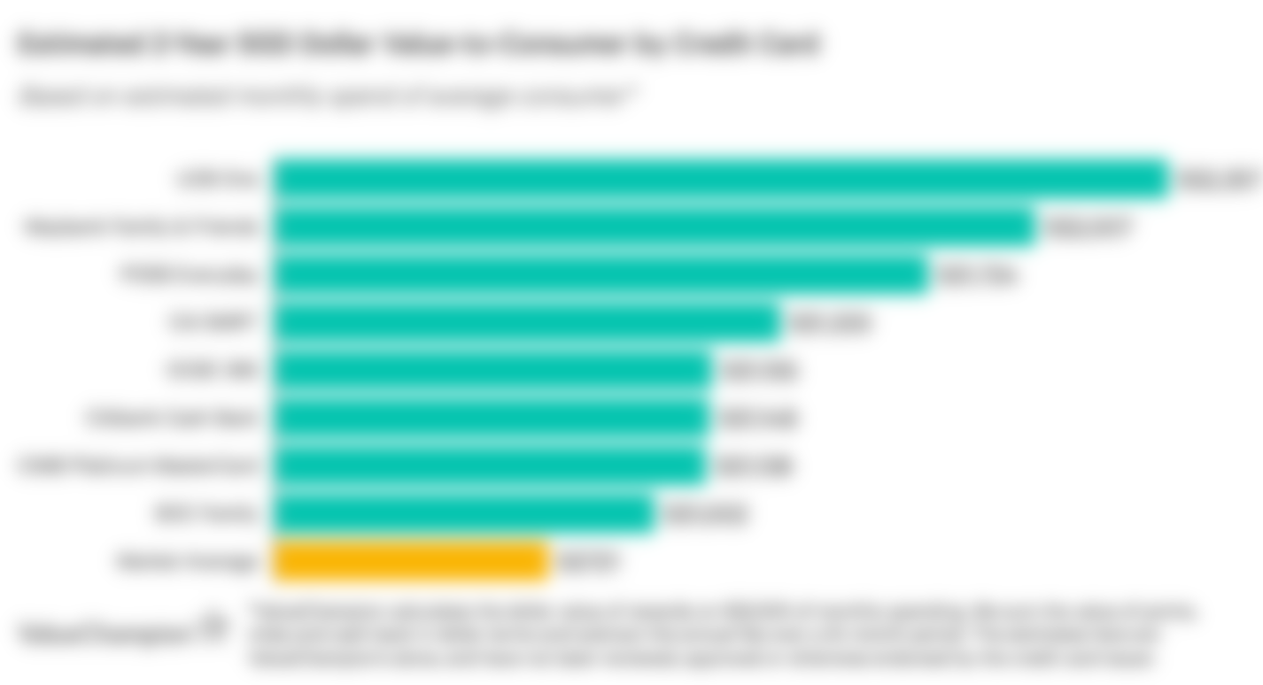 A graph displaying how the best American Express credit cards compare to one another in terms of their rewards