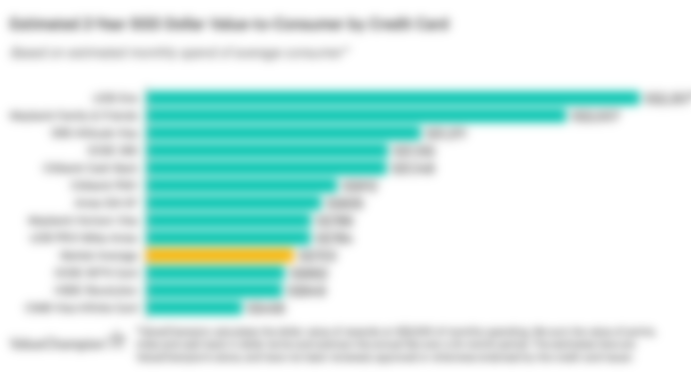 A graph displaying how the best credit cards with Expedia promotions compare to one another in terms of their rewards