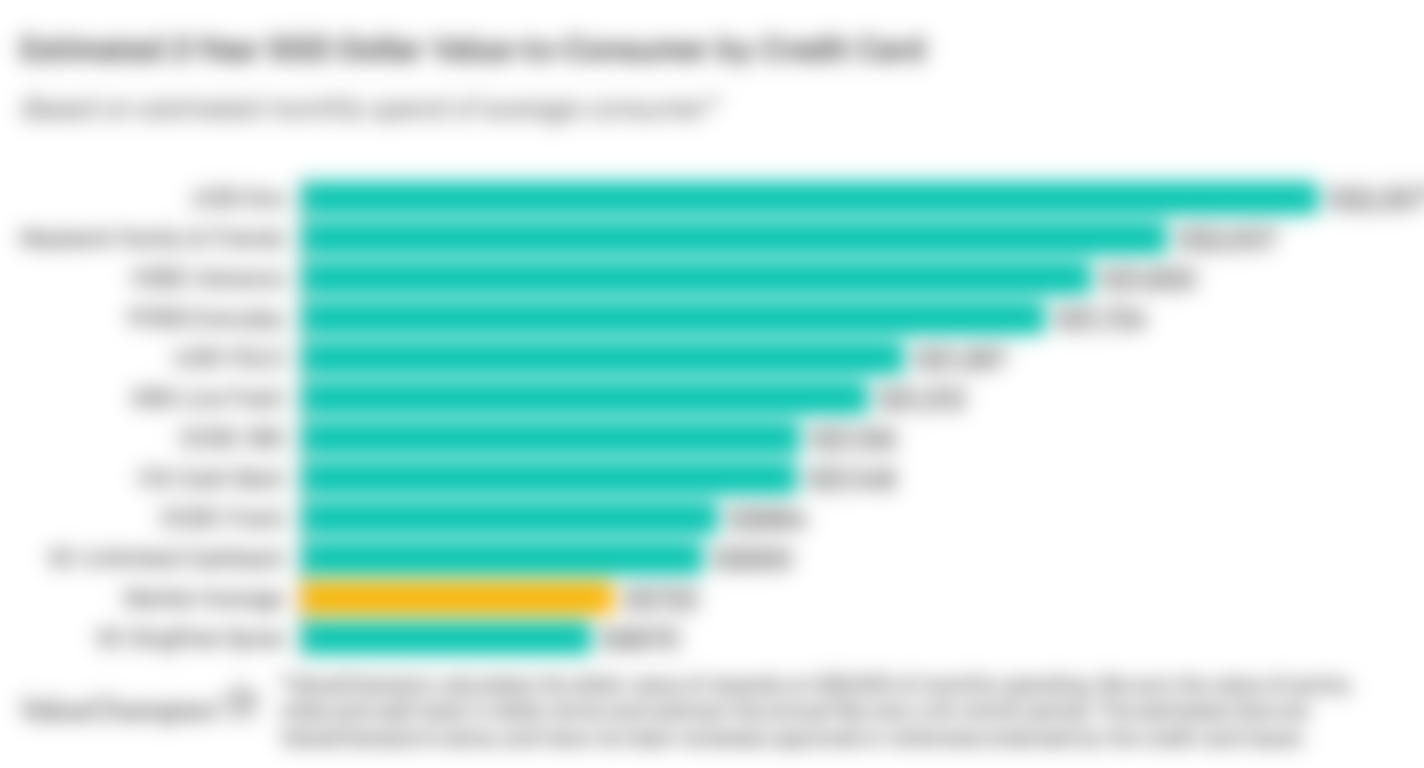 A graph displaying how competitive rebate credit cards compare to one another in terms of their rewards